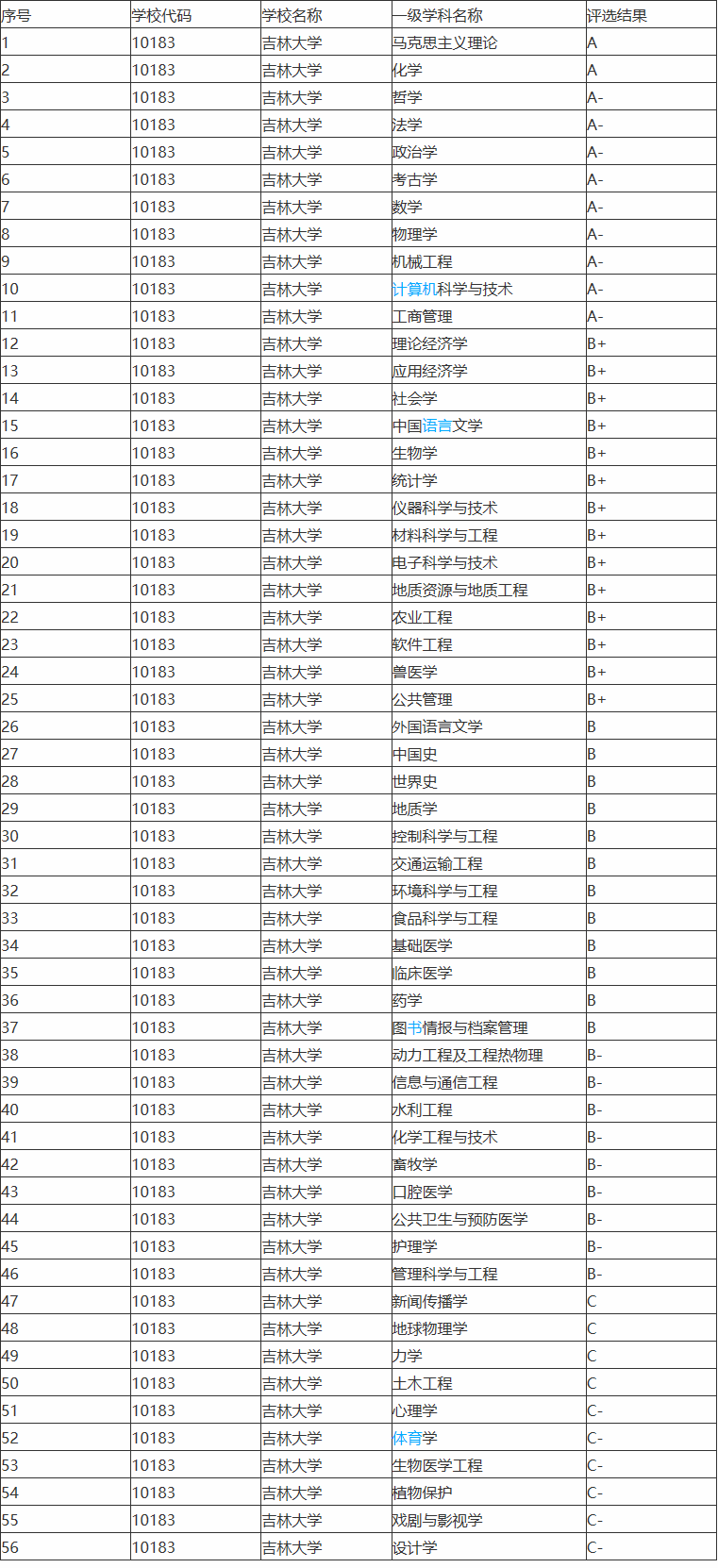 吉林大学录取分数线-2022高考:吉林大学2021年在各省市本科招生的 吉林大学录取分数线-2022高考:吉林大学2021年在各省市本科招生的