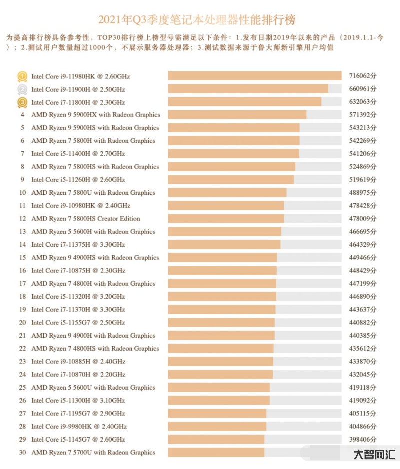笔记本cpu排行榜-电脑排行榜笔记本前十名,2023版笔记本电脑排行榜 笔记本cpu排行榜-电脑排行榜笔记本前十名,2023版笔记本电脑排行榜
