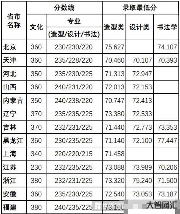 四川美术学院分数线-四川美术学院录取最低分数,各专业录取综合分方法,校-大智网汇