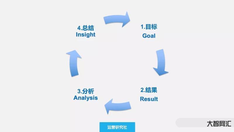 复盘的正确方法和步骤-年底必用!活动复盘“七步成诗法” 复盘的正确方法和步骤-年底必用!活动复盘“七步成诗法”