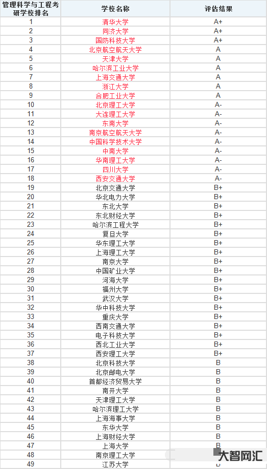 管理科学与工程排名-2023年QS世界大学学科排名正式发布!-大智网汇