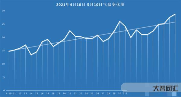 今天天气杭州多少度啊-逼近30℃!接下来的天气模式让人心情复杂，这些提