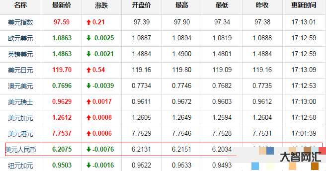 今天美元对人民币汇率-人民币兑美元中间价较上日调降118点-大智网汇