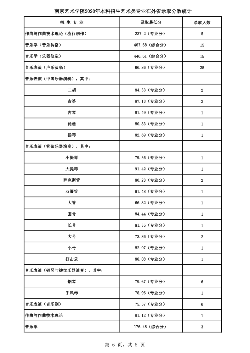 南京艺术学院分数线-南艺、南传、苏科大2022年专业录取分来啦!欢迎收-大智网汇