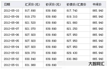 人民币好欧元汇率-人民币市场汇价(7月20日)-大智网汇