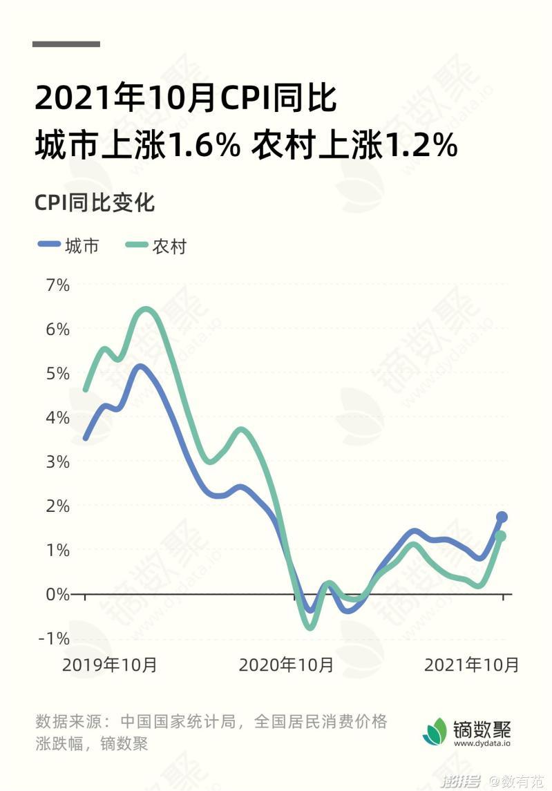 cpi指数上涨是短期还是长期-10月份CPI同比上涨2.1%!涨幅回落 cpi指数上涨是短期还是长期-10月份CPI同比上涨2.1%!涨幅回落