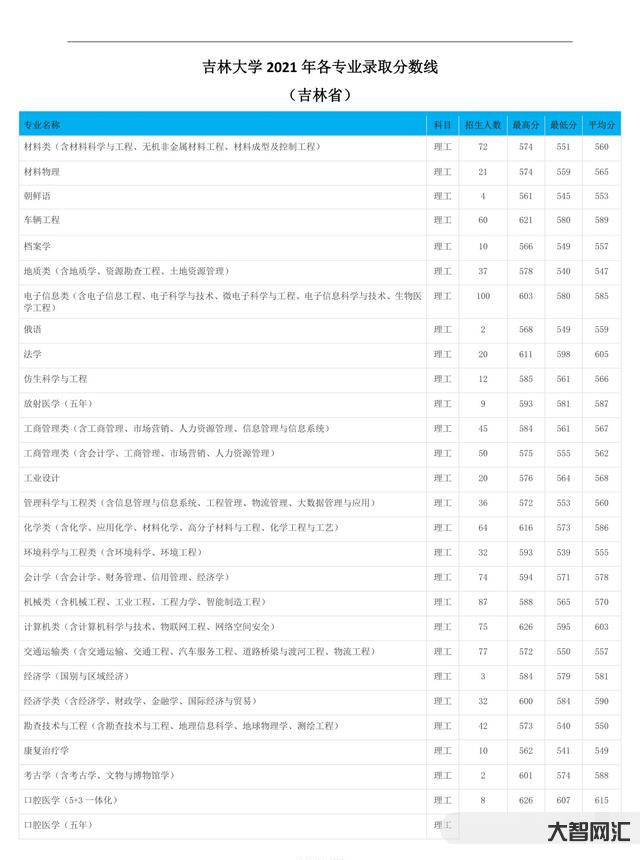 吉林大学录取分数线-2022高考:吉林大学2021年在各省市本科招生的 吉林大学录取分数线-2022高考:吉林大学2021年在各省市本科招生的