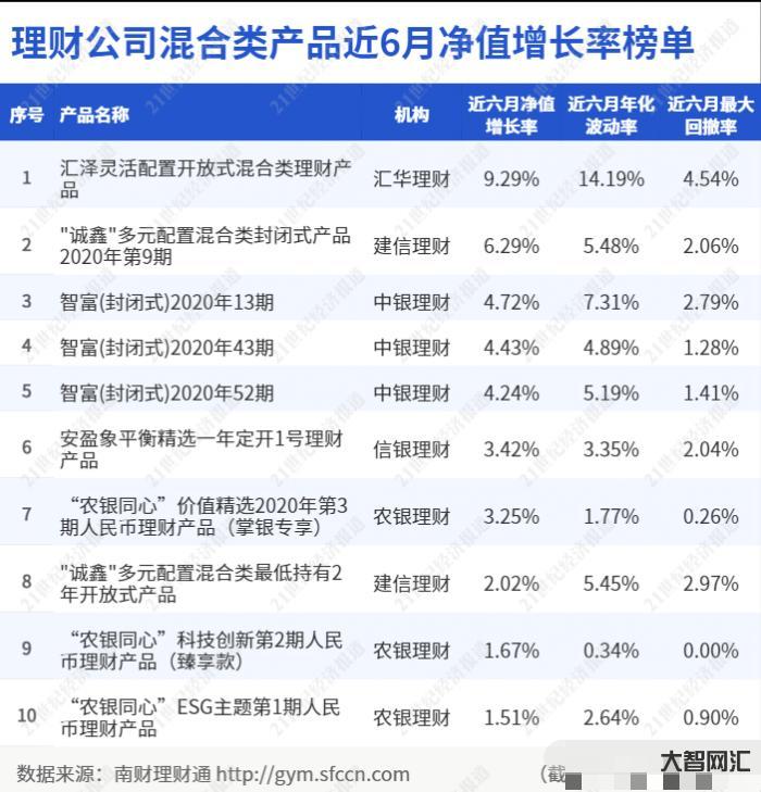 中国银行理财产品-最高收益6.0% 11月1日中国银行在售银行理财产品-大智网汇