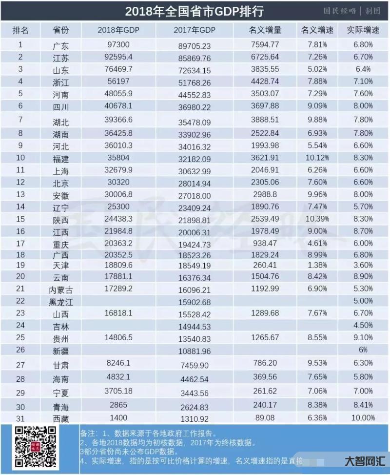 中国各省经济排名-31省份2022年GDP数据出炉,河南增速居经济大省-大智网汇