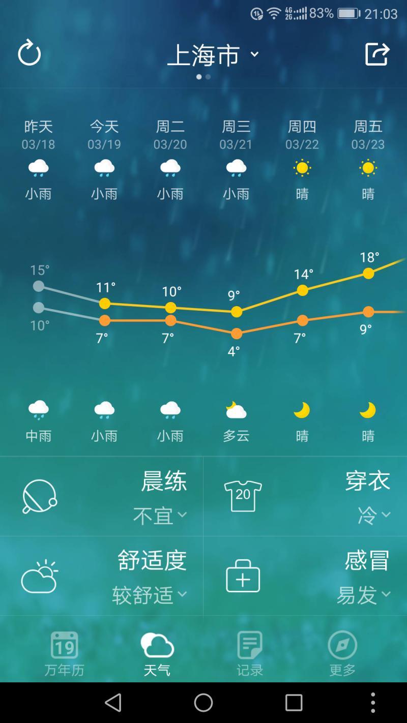 上海能有多少度天气啊-看不懂的上海天气:今天最低5℃,明天有薄冰,周末-大智网汇