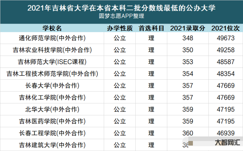 吉林大学录取分数线-2022高考:吉林大学2021年在各省市本科招生的-大智网汇
