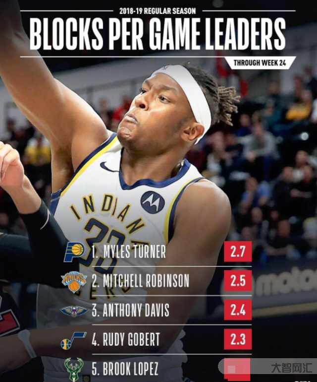 nba历史盖帽榜-盖帽榜前十你每天都看,但被盖榜前十你知道有谁吗?威金-大智网汇