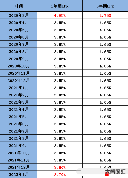 中国人民银行利率-中国人民银行:1年期LPR为3.65% 5年期以上L-大智网汇