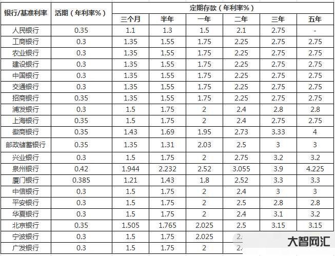 三个月定期存款利率-多地中小行下调存款利率,2月末存款余额高达268万-大智网汇