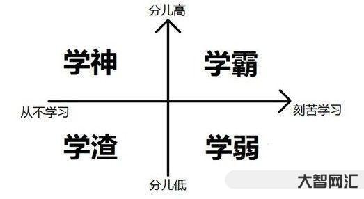 为什么有些学生是学霸-为何有的同学不努力,成绩却很优秀?班主任透露真相-大智网汇