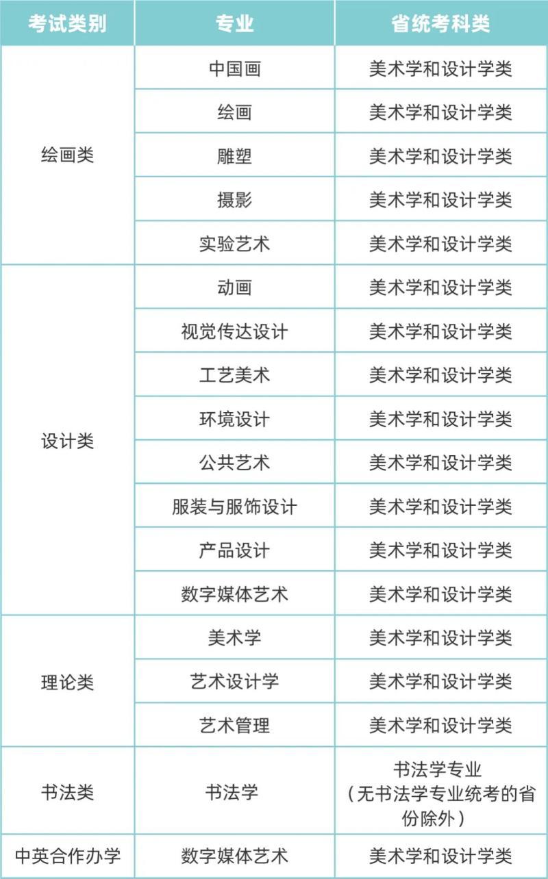 艺考美术类招生专业-2023年九大美院校考专业、考试形式汇总-大智网汇