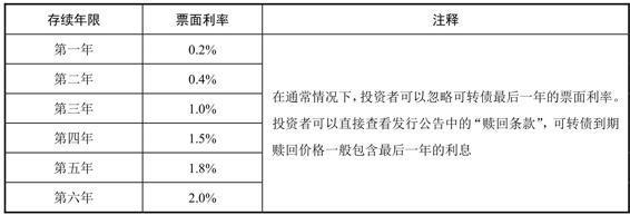 对特定对象发可转债-中证路演回放 | 致力于成为国内领先金融科技企业,-大智网汇