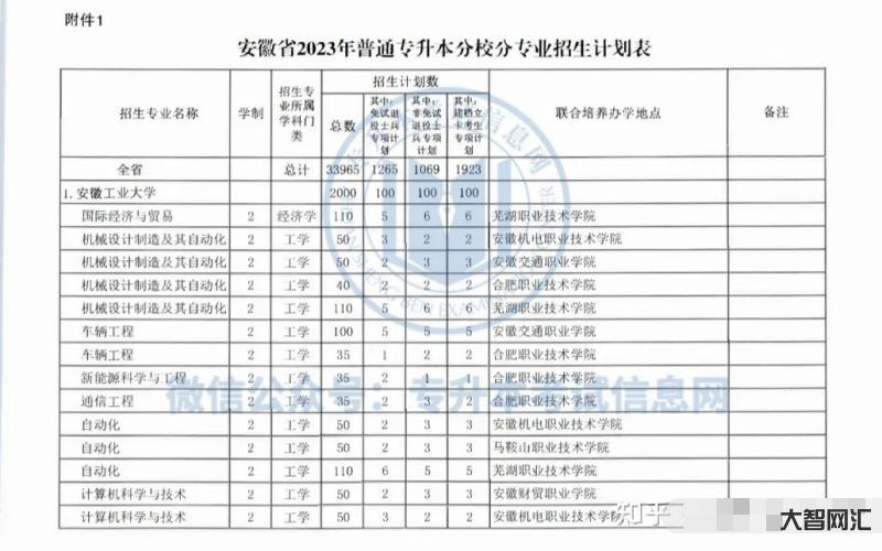 专升本2023招生计划山东-山东2023年专升本政策解读来了!多个群体 专升本2023招生计划山东-山东2023年专升本政策解读来了!多个群体