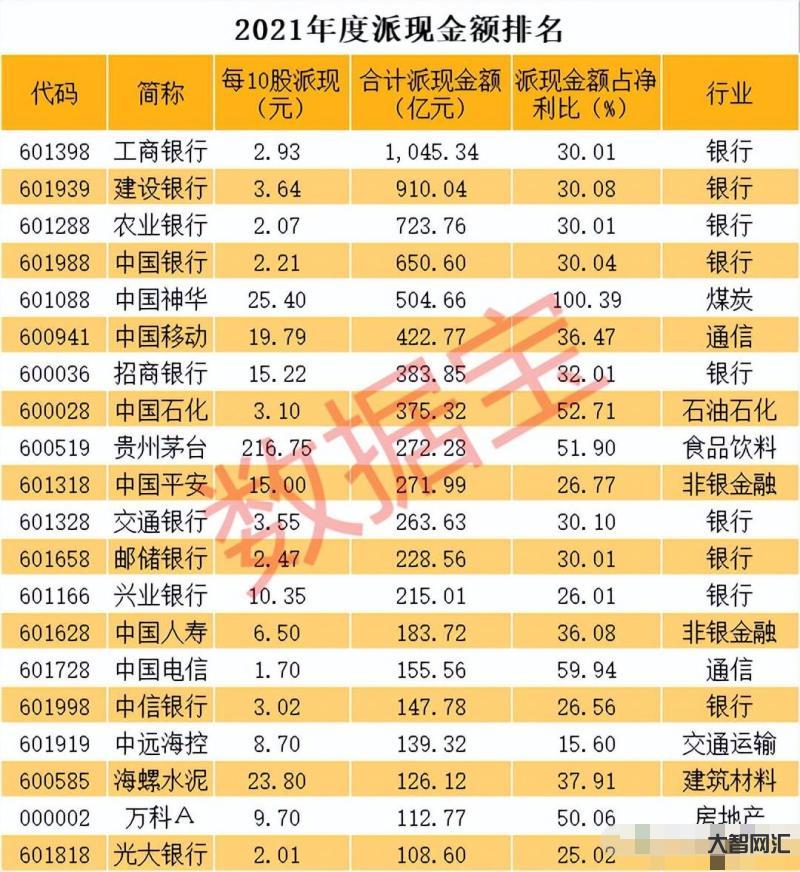 a股分红最高的10家公司-6700亿人民币,2022年度分红最高的十只-大智网汇