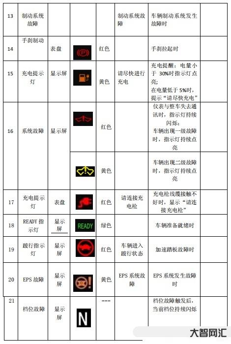 汽车故障灯标志图解-速看|仪表盘上这6种故障灯亮起,赶紧停车检查 汽车故障灯标志图解-速看|仪表盘上这6种故障灯亮起,赶紧停车检查