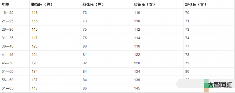 血压多少正常范围内-血压标准是120/80,还是140/90,或许你的-大智网汇