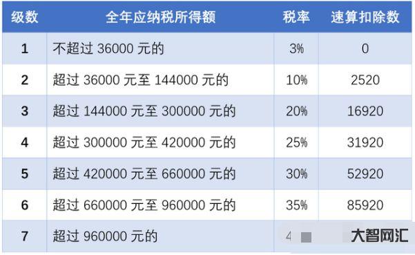 个人所得税怎么计算-个人所得税的计算公式-大智网汇