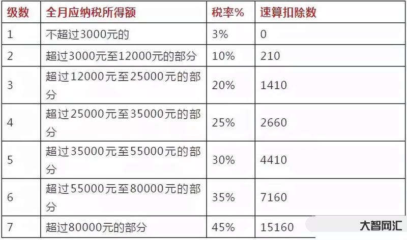 工资多少需要交个人所得税-月入过万就要交税吗?学会这些税收小知识,让你-大智网汇