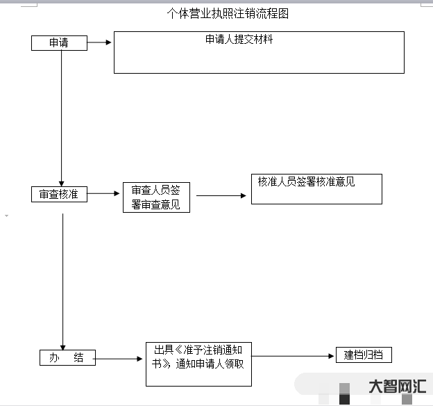 注销营业执照怎么办理注销-注销营业执照的步骤和流程-大智网汇
