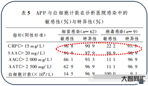 血清淀粉样蛋白a高是什么原因-肺炎常见的9种炎症指标,如何解读才对?-大智网汇