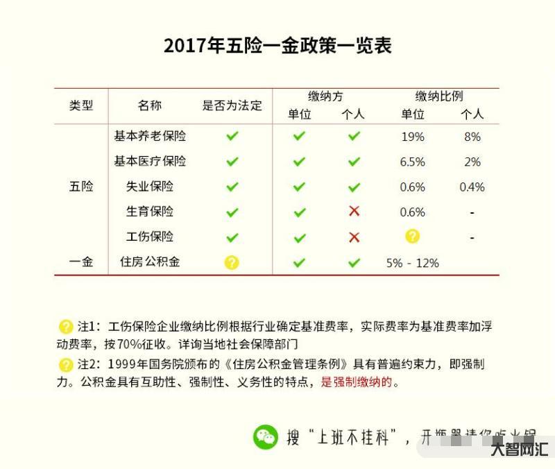 五险一金指什么-五险一金究竟是什么?-大智网汇