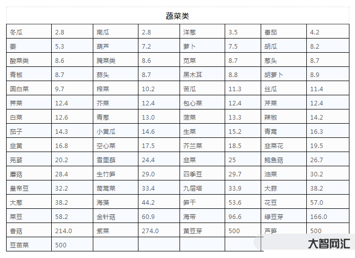 尿酸高的人不宜吃的食物有哪些-男子尿酸820!医生怒斥!最新食物嘌呤表-大智网汇