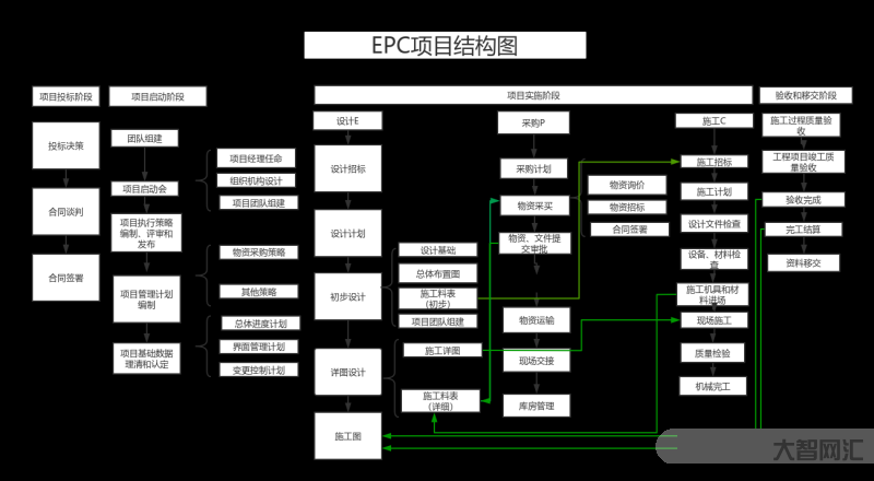 epc项目是什么意思-什么是epc项目,epc总承包项目是什么意思,一-大智网汇