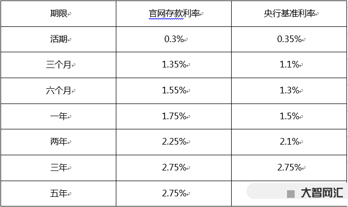 10万元一年利息多少-4月29号,工商银行存款利息新调整:10万块钱存-大智网汇