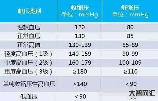正常血压标准范围是多少-2023“新血压标准”或已公布,不再是120~-大智网汇