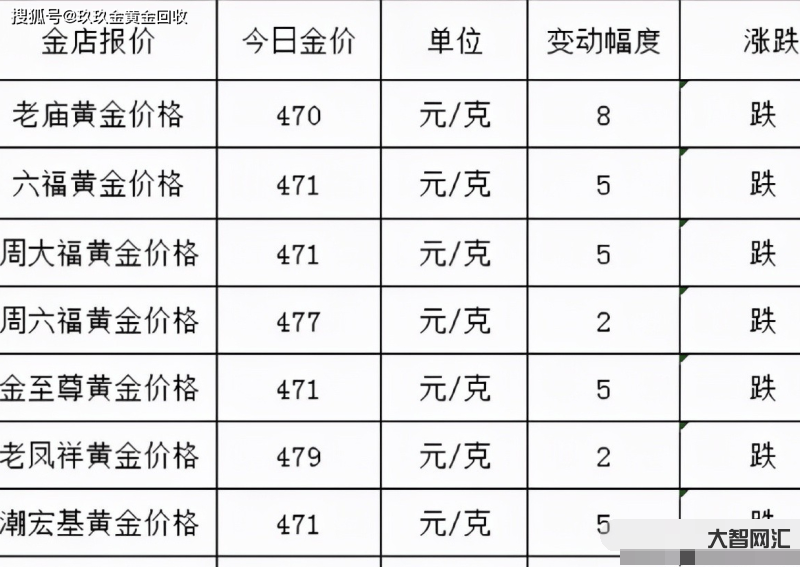 今日黄金价格多少-金价再大涨!2022年12月21日各大金店黄金价格多-大智网汇