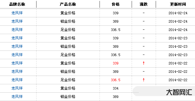 今日金价黄金多少钱一克-金价涨涨涨!多家门店金饰价格逼近每克600元,-大智网汇