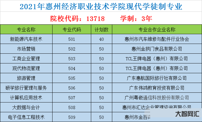 惠州职业技术学院-盘点广东最好就业9所专科院校,分数不高也能有个“铁饭-大智网汇
