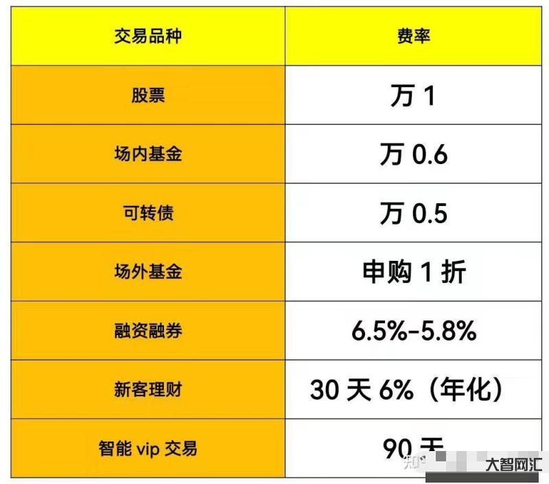 哪家证券开户佣金低-哪家券商能开股票账户手续费低?是真的吗?-大智网汇