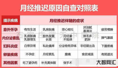 月经推迟不来什么原因-“大姨妈”迟迟不来?医生:除了怀孕,多半还与这4-大智网汇