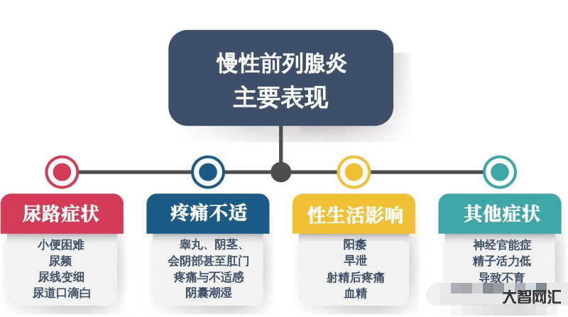 前列腺炎有什么症状和危害性-前列腺炎会带来哪些危害 ?应该如何避免?-大智网汇