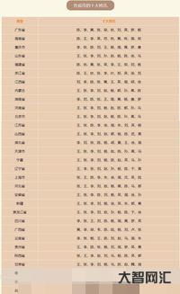2017最新姓氏排名(2017年姓氏排名表)-大智网汇