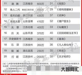 谁知道作家富豪榜2020年排名,作家富豪榜第一名 谁知道作家富豪榜2020年排名,作家富豪榜第一名