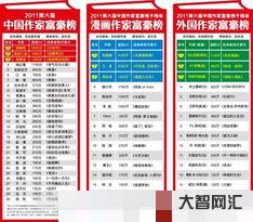 谁知道作家富豪榜2020年排名,作家富豪榜第一名 谁知道作家富豪榜2020年排名,作家富豪榜第一名