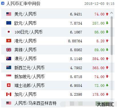 一美元等于多少人民币-1美元兑换6.3元人民币!人民币不断升值,到底是-大智网汇