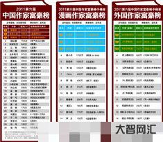 谁知道作家富豪榜2020年排名,作家富豪榜第一名 谁知道作家富豪榜2020年排名,作家富豪榜第一名