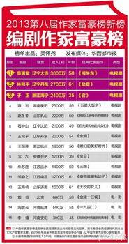 谁知道作家富豪榜2020年排名,作家富豪榜第一名 谁知道作家富豪榜2020年排名,作家富豪榜第一名