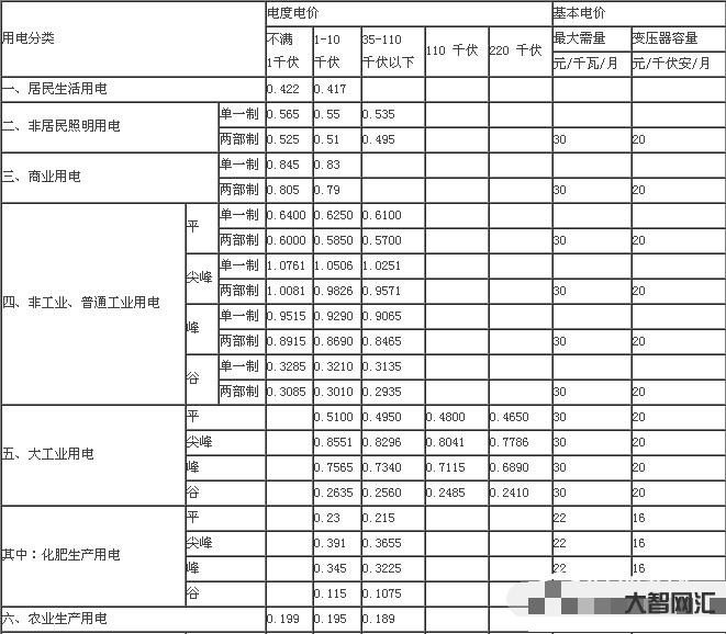 一度电多少钱-中山电费多少钱一度2017 中山电费收费标准-大智网汇