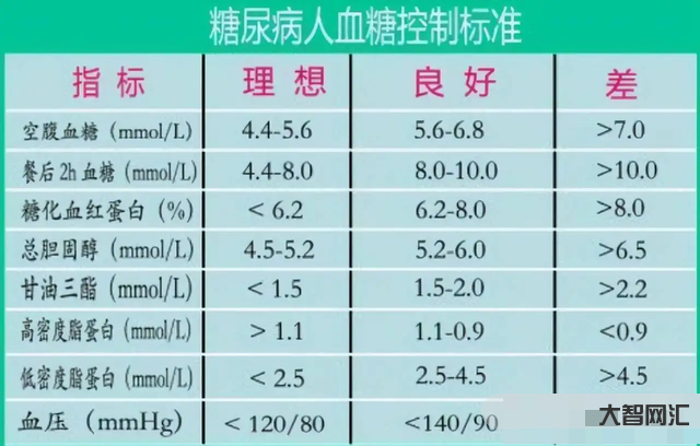 空腹血糖正常值多少-血糖值高到多少算危险?明确说出一个数值,要注意调节-大智网汇
