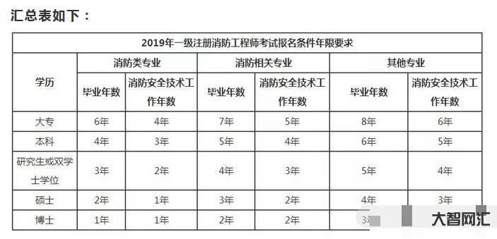 消防证怎么考取需要什么条件-2022年消防操作员证报考条件及考试科目是-大智网汇