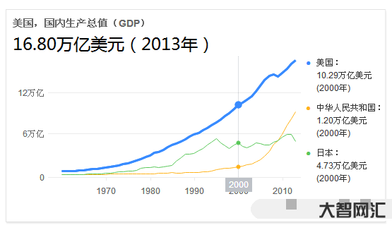 gdp是什么意思-日本和中国GDP都达到过美国的70%,那么“含金量” gdp是什么意思-日本和中国GDP都达到过美国的70%,那么“含金量”